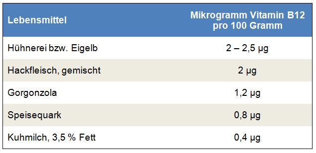 Vitamin B12 Mangel: Symptome & Ursachen - Just Deutschland